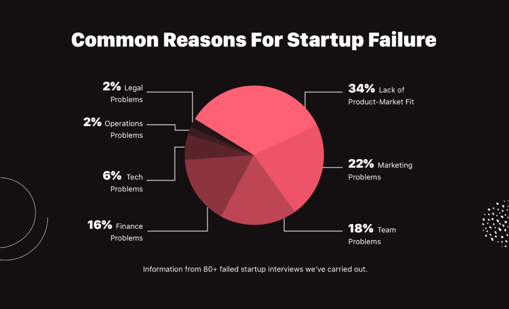 Common Reasons for Startup Failure