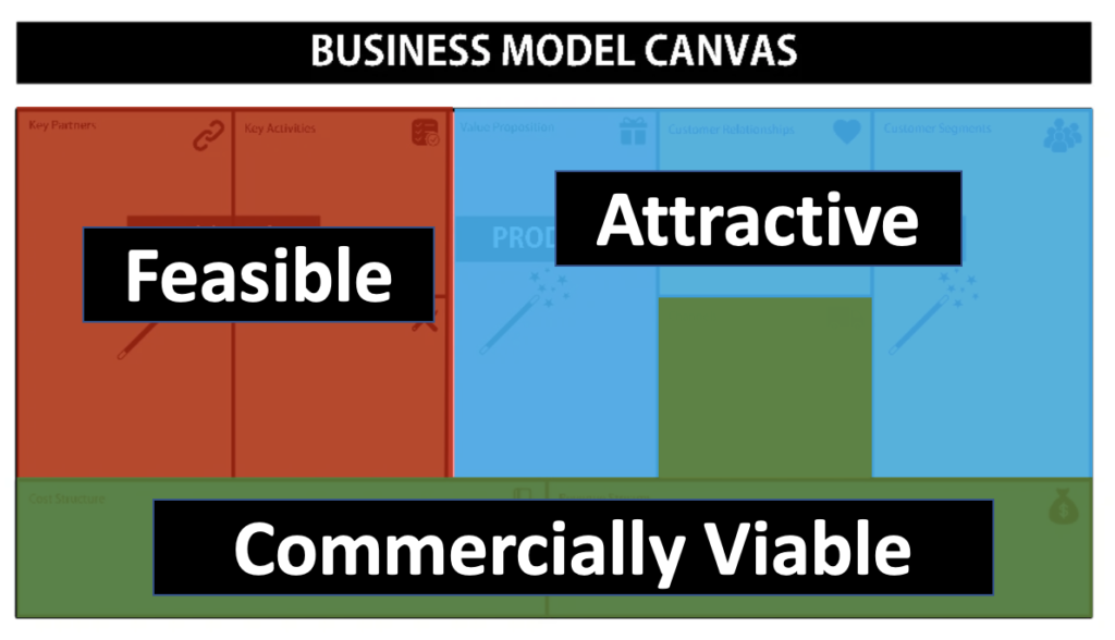 Business Model Canvas Pillars of Success