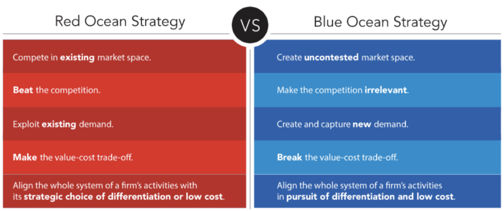Red Ocean vs Blue Ocean Strategy