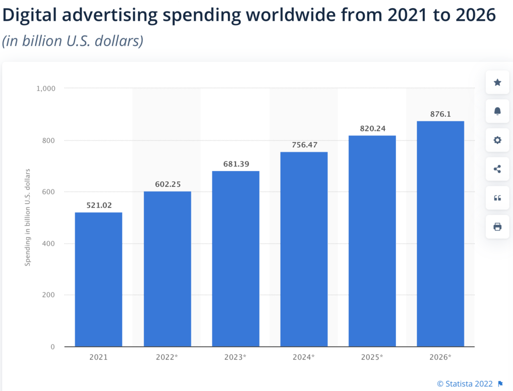 Global Digital Ad Spend